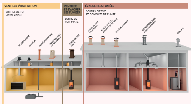 Ventiler l’habitation et/ou évacuer les fumées : une solution pour chaque application 